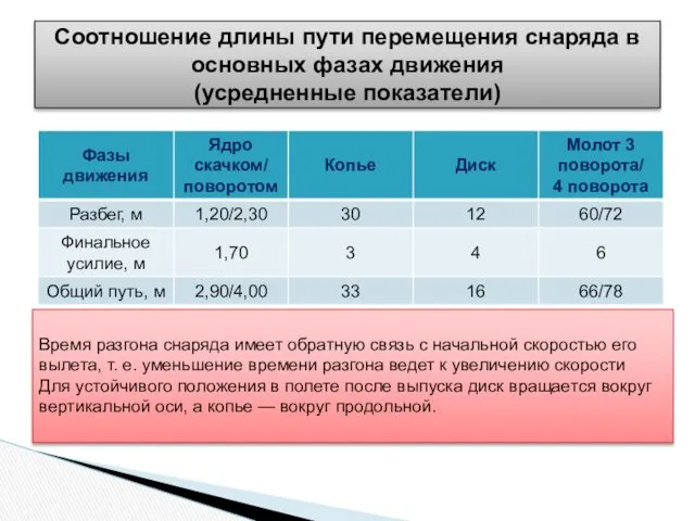 Соотношение длины пути перемещения снаряда в основных фазах движения (усредненные