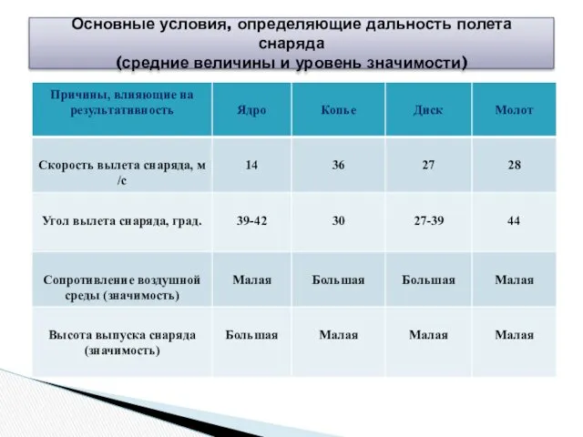 Основные условия, определяющие дальность полета снаряда (средние величины и уровень значимости)