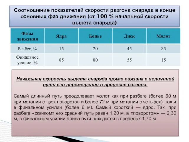 Соотношение показателей скорости разгона снаряда в конце основных фаз движения