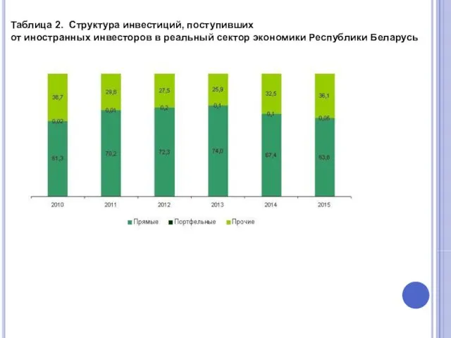 Таблица 2. Структура инвестиций, поступивших от иностранных инвесторов в реальный