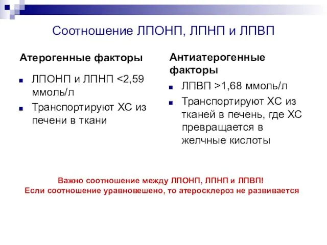 Соотношение ЛПОНП, ЛПНП и ЛПВП Атерогенные факторы ЛПОНП и ЛПНП