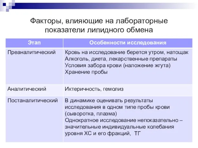 Факторы, влияющие на лабораторные показатели липидного обмена