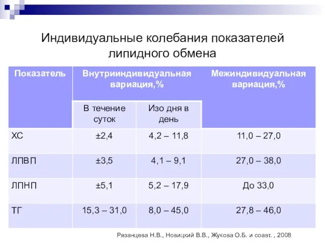 Индивидуальные колебания показателей липидного обмена Рязанцева Н.В., Новицкий В.В., Жукова О.Б. и соавт. , 2008