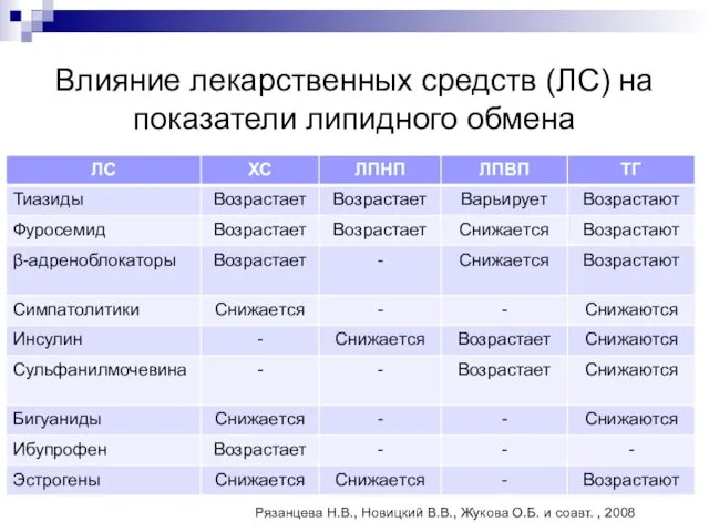 Влияние лекарственных средств (ЛС) на показатели липидного обмена Рязанцева Н.В.,