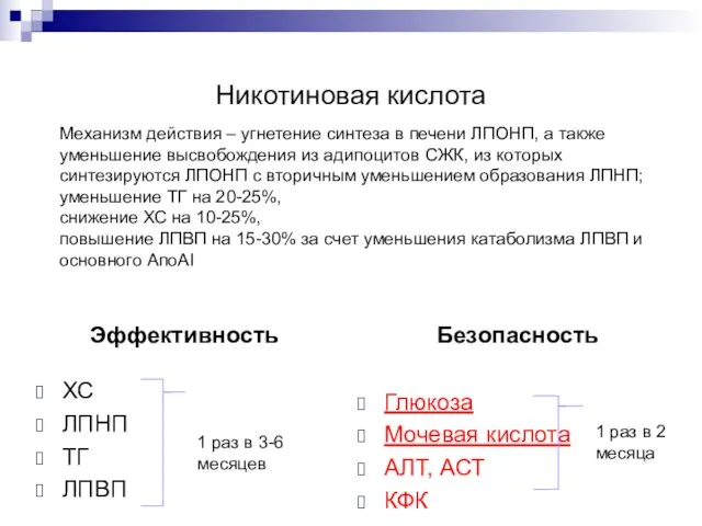 Никотиновая кислота Эффективность Безопасность ХС ЛПНП ТГ ЛПВП Глюкоза Мочевая