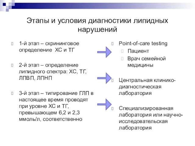 Этапы и условия диагностики липидных нарушений 1-й этап – скрининговое