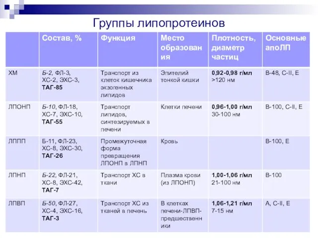 Группы липопротеинов