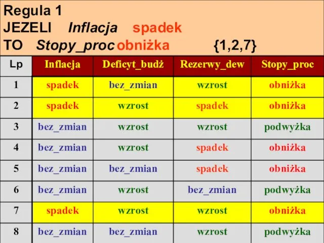 Regula 1 JEZELI Inflacja spadek TO Stopy_proc obniżka {1,2,7}