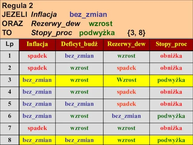 Regula 2 JEZELI Inflacja bez_zmian ORAZ Rezerwy_dew wzrost TO Stopy_proc podwyżka {3, 8}