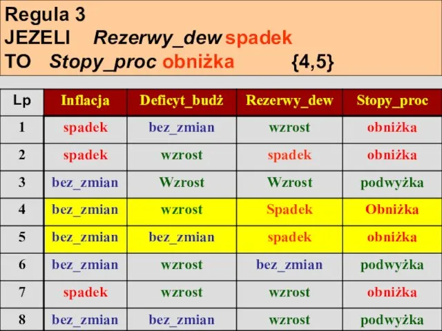 Regula 3 JEZELI Rezerwy_dew spadek TO Stopy_proc obniżka {4,5}