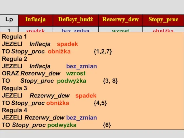 Regula 1 JEZELI Inflacja spadek TO Stopy_proc obniżka {1,2,7} Regula