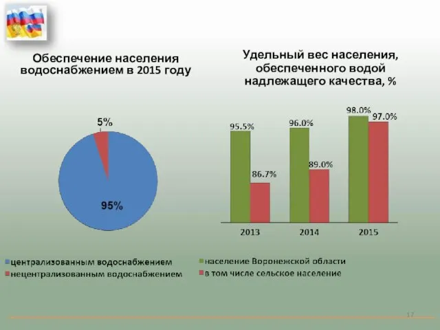 Обеспечение населения водоснабжением в 2015 году Удельный вес населения, обеспеченного водой надлежащего качества, %