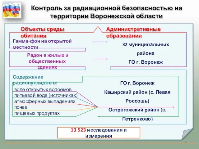 Контроль за радиационной безопасностью на территории Воронежской области Объекты среды