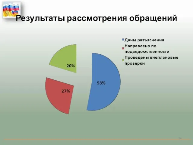 Результаты рассмотрения обращений