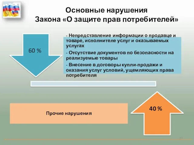 Основные нарушения Закона «О защите прав потребителей» 60 % 40 %