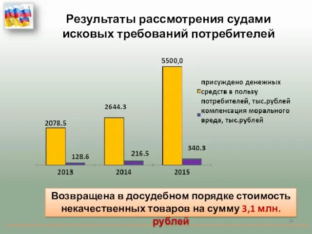 Результаты рассмотрения судами исковых требований потребителей Возвращена в досудебном порядке