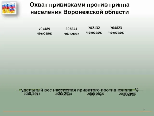 Охват прививками против гриппа населения Воронежской области 707489 человек 698641