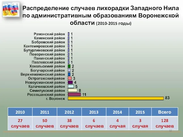 Распределение случаев лихорадки Западного Нила по административным образованиям Воронежской области (2010-2015 годы)