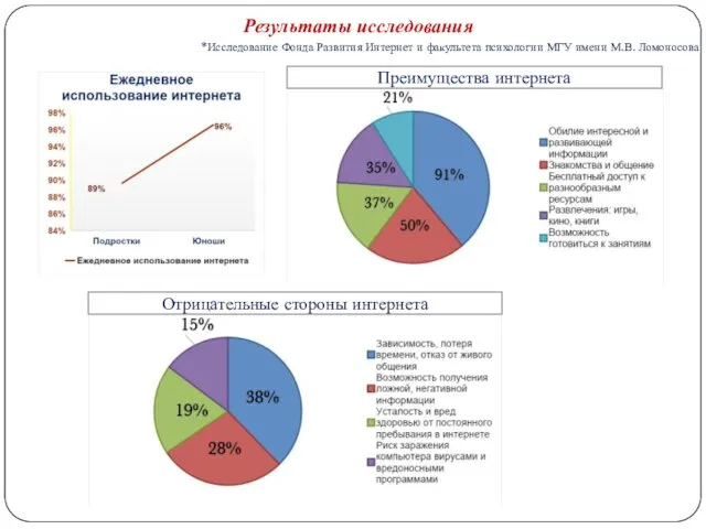 Преимущества интернета Отрицательные стороны интернета Результаты исследования *Исследование Фонда Развития Интернет и факультета