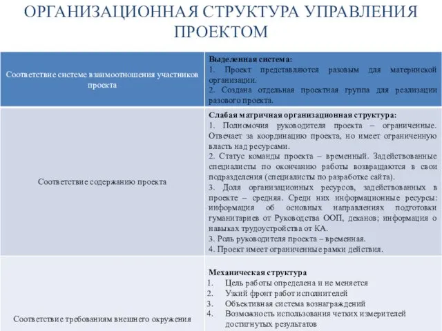 ОРГАНИЗАЦИОННАЯ СТРУКТУРА УПРАВЛЕНИЯ ПРОЕКТОМ