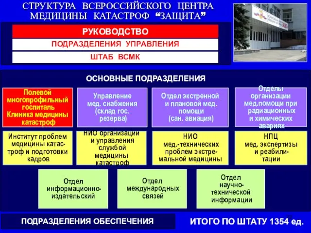 РУКОВОДСТВО ШТАБ ВСМК Полевой многопрофильный госпиталь Клиника медицины катастроф Управление