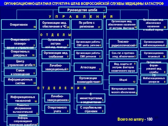 Руководство штаба Информационных систем Связи и оповещения Центр управления штаба