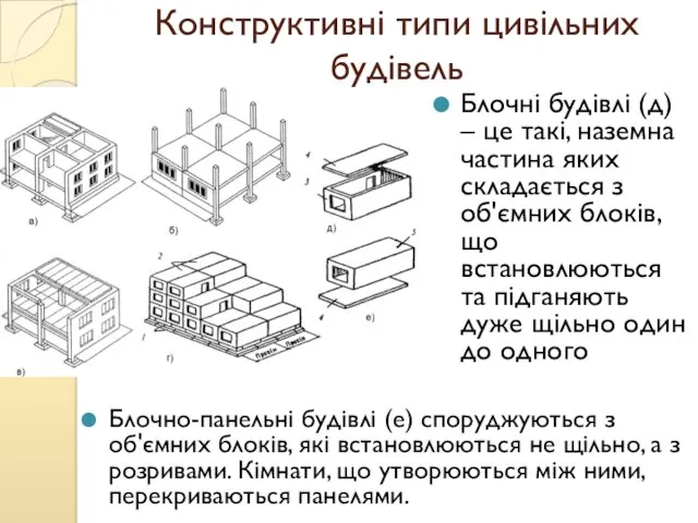 Конструктивні типи цивільних будівель Блочно-панельні будівлі (е) споруджуються з об'ємних
