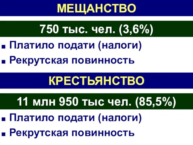 МЕЩАНСТВО Платило подати (налоги) Рекрутская повинность 750 тыс. чел. (3,6%)