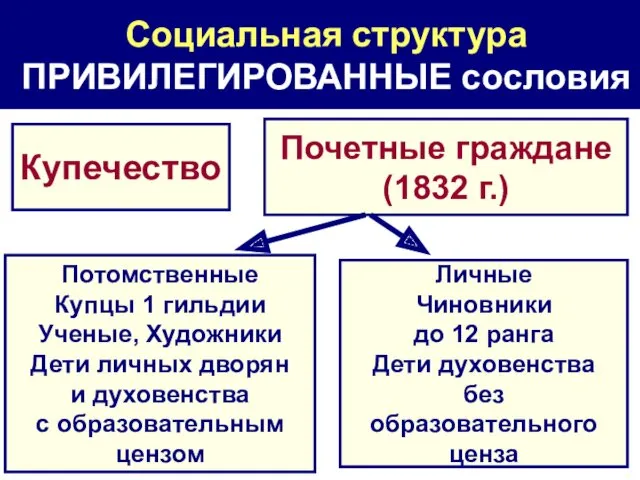 Социальная структура ПРИВИЛЕГИРОВАННЫЕ сословия Купечество Почетные граждане (1832 г.) Потомственные