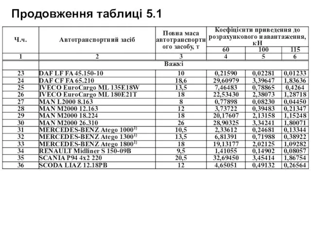 Продовження таблиці 5.1