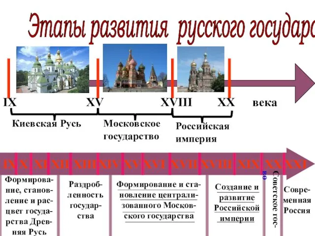 Этапы развития русского государства IX XV XVIII XX века Киевская