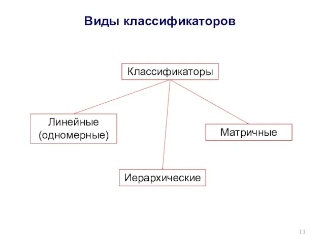 Виды классификаторов Классификаторы Линейные (одномерные) Иерархические Матричные