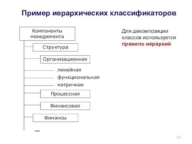 Пример иерархических классификаторов Компоненты менеджмента Структура Организационная линейная функциональная матричная Финансовая Процессная Финансы