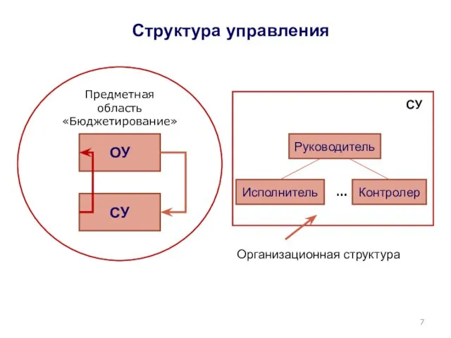 Структура управления СУ Организационная структура