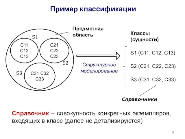 Пример классификации Классы (сущности) S1 (С11, С12, С13) S2 (С21, С22, С23) S3