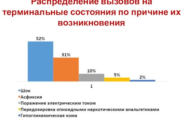 Распределение вызовов на терминальные состояния по причине их возникновения