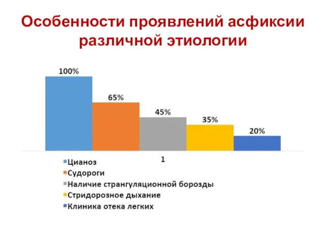 Особенности проявлений асфиксии различной этиологии