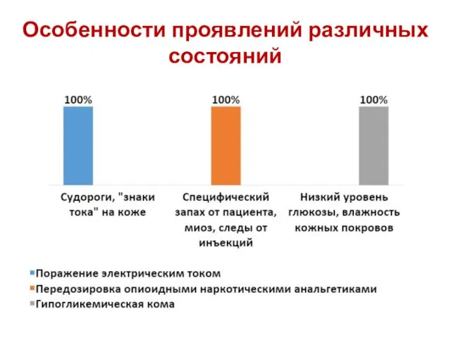 Особенности проявлений различных состояний