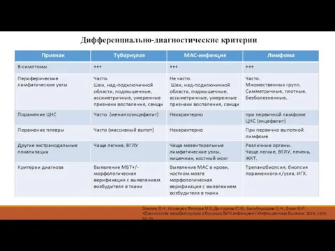 Дифференциально-диагностические критерии Зимина В.Н., Альварес Фигероа М.В.,Дегтярева С.Ю., Белобородова Е.Н.,