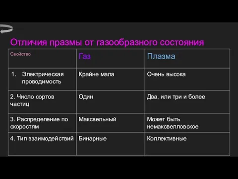 Отличия празмы от газообразного состояния