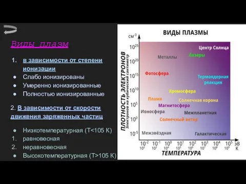 Виды плазм в зависимости от степени ионизации Слабо ионизированы Умеренно ионизированные Полностью ионизированные