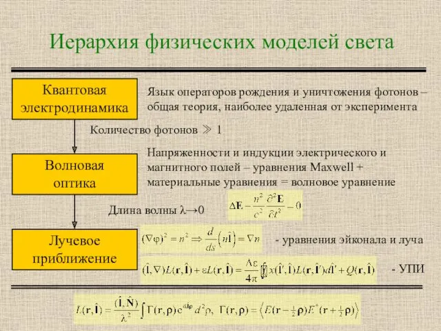 Иерархия физических моделей света Квантовая электродинамика Волновая оптика Лучевое приближение