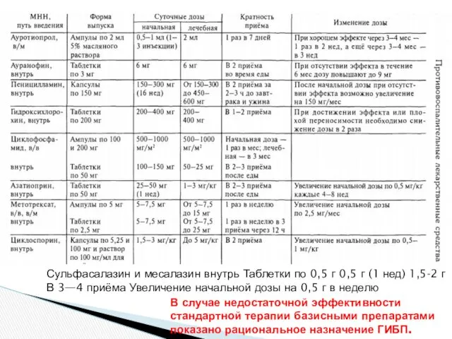 Сульфасалазин и месалазин внутрь Таблетки по 0,5 г 0,5 г