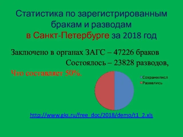 Статистика по зарегистрированным бракам и разводам в Санкт-Петербурге за 2018 год Заключено в