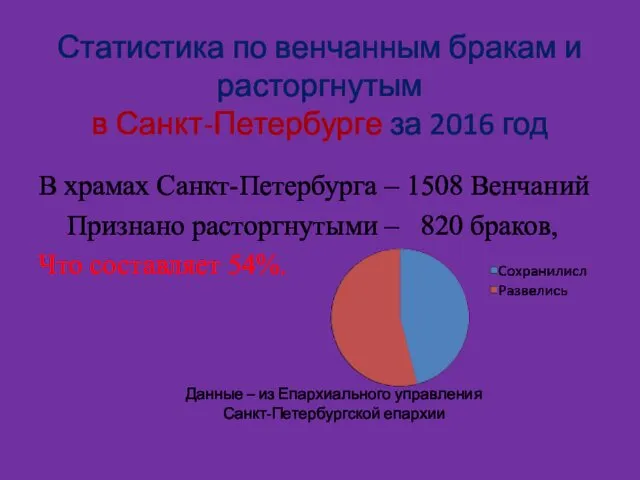 Статистика по венчанным бракам и расторгнутым в Санкт-Петербурге за 2016 год В храмах