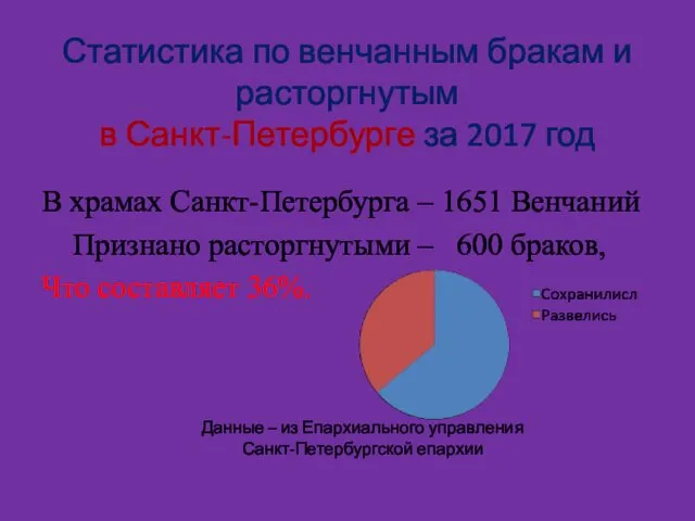 Статистика по венчанным бракам и расторгнутым в Санкт-Петербурге за 2017 год В храмах