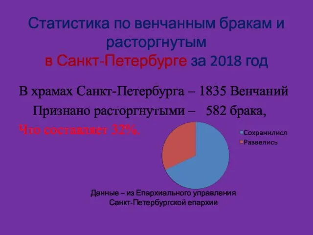 Статистика по венчанным бракам и расторгнутым в Санкт-Петербурге за 2018 год В храмах