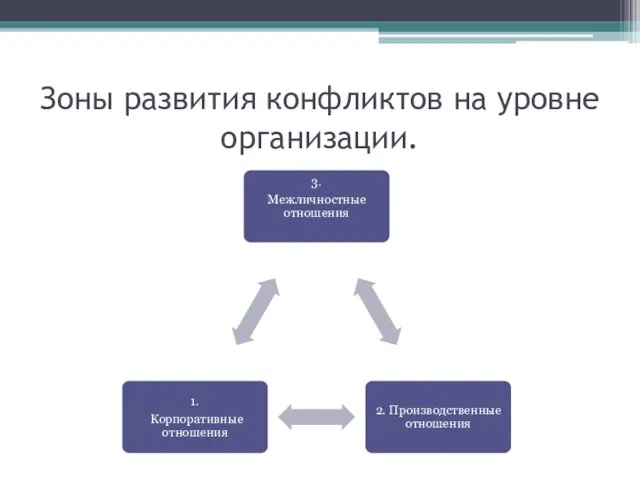 Зоны развития конфликтов на уровне организации.