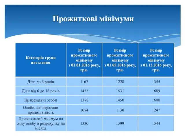 Прожиткові мінімуми