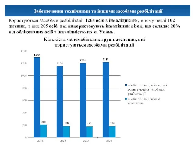 Забезпечення технічними та іншими засобами реабілітації Користуються засобами реабілітації 1268